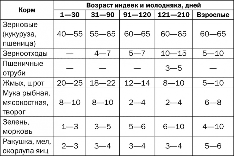 Разведение и выращивание индюков, перепелок и цесарок