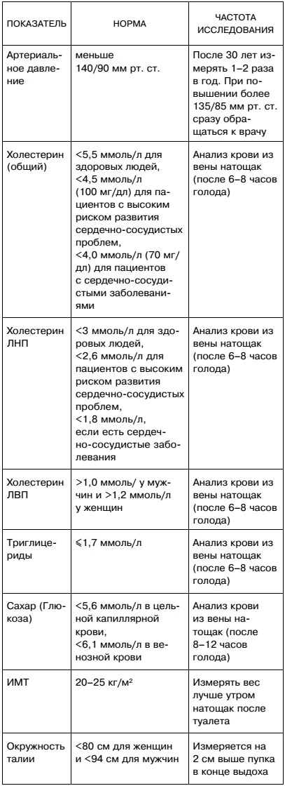 Мифы и заблуждения о сердце и сосудах