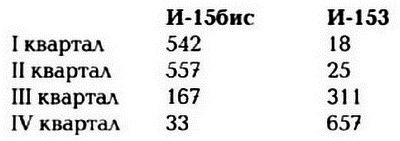 Истребитель И-153 «Чайка»