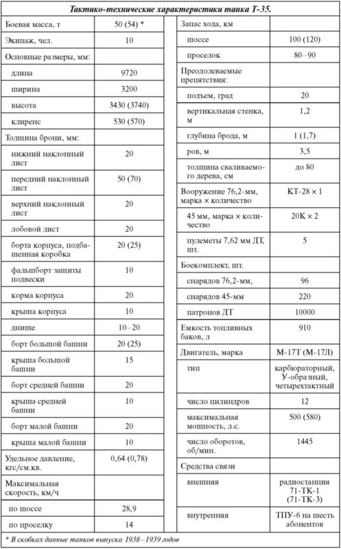 Советский тяжелый танк Т-35. "Сталинский монстр"