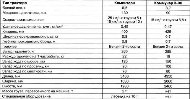 Артиллерийский тягач "Коминтерн". На службе у бога войны