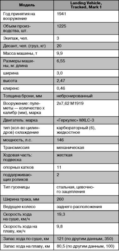 Десантные амфибии Второй Мировой