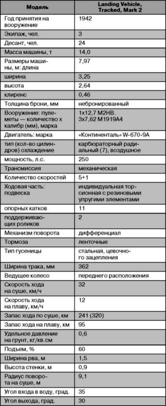 Десантные амфибии Второй Мировой