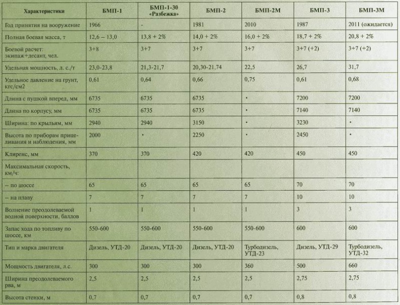 Боевые машины пехоты БМП-1, БМП-2 и БМП-3: «Братская могила пехоты» или супероружие