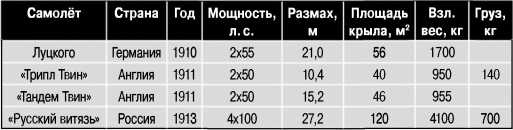 Экспериментальные самолёты России. 1912-1941 гг.