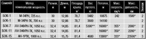 Экспериментальные самолёты России. 1912-1941 гг.