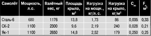 Экспериментальные самолёты России. 1912-1941 гг.