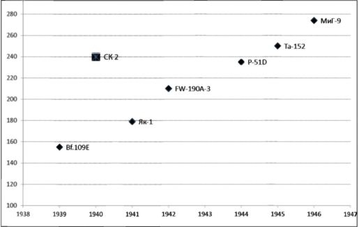 Экспериментальные самолёты России. 1912-1941 гг.