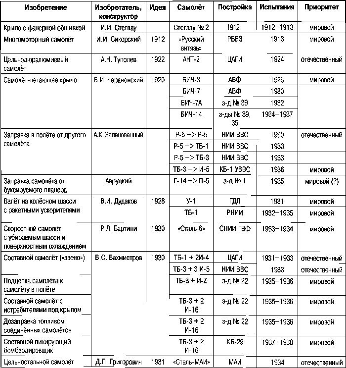 Экспериментальные самолёты России. 1912-1941 гг.