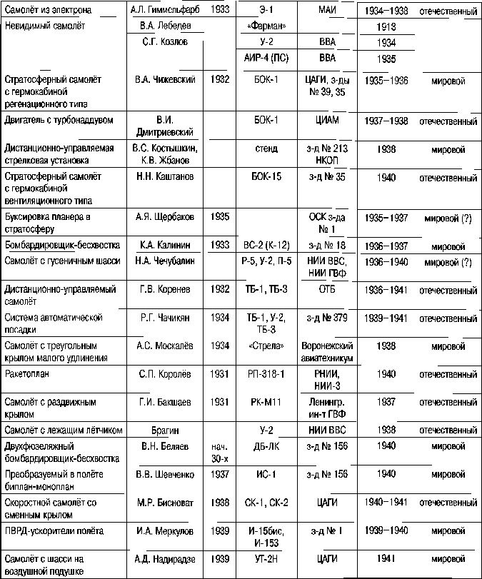 Экспериментальные самолёты России. 1912-1941 гг.