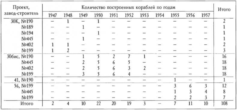 Расходный материал флота. Миноносцы СССР и России