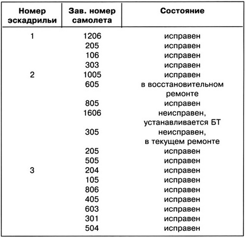 Дальний бомбардировщик Ер-2. Самолет несбывшихся надежд