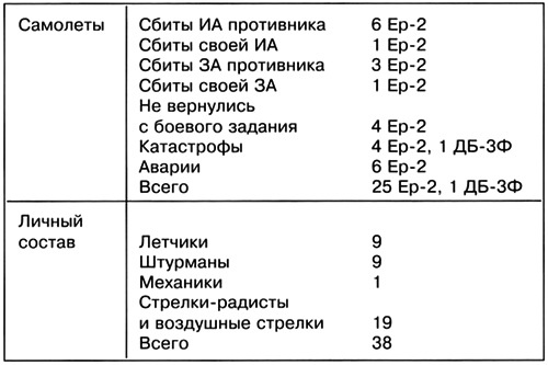 Дальний бомбардировщик Ер-2. Самолет несбывшихся надежд