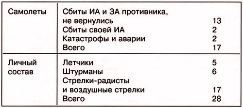 Дальний бомбардировщик Ер-2. Самолет несбывшихся надежд