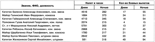 Дальний бомбардировщик Ер-2. Самолет несбывшихся надежд