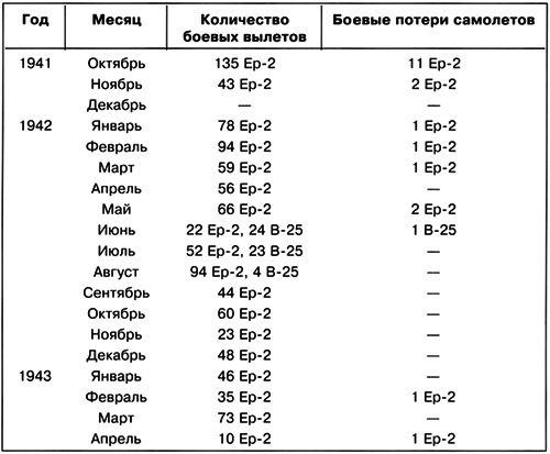 Дальний бомбардировщик Ер-2. Самолет несбывшихся надежд