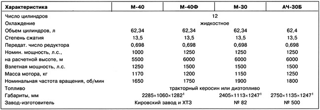 Дальний бомбардировщик Ер-2. Самолет несбывшихся надежд