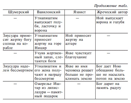 Мифология Ближнего Востока