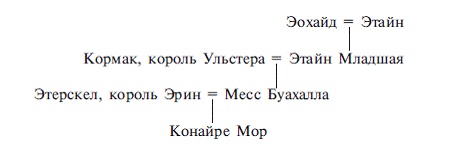 Мифы, легенды и предания кельтов