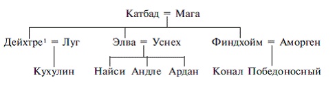 Мифы, легенды и предания кельтов