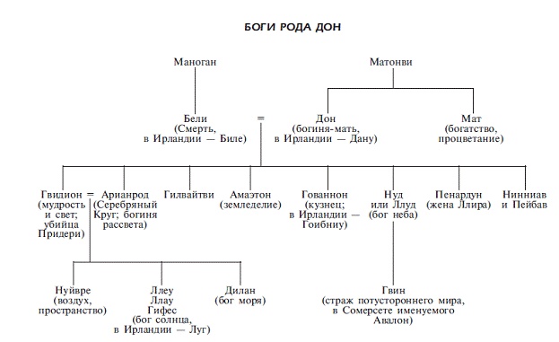 Мифы, легенды и предания кельтов