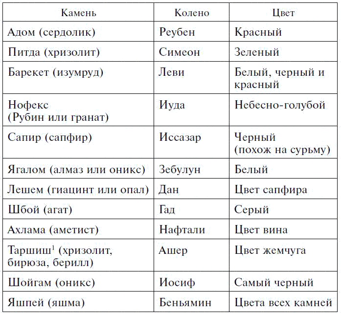 Драгоценные камни в мифах и легендах