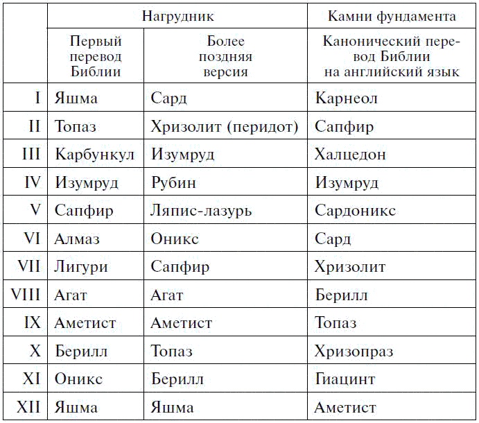 Драгоценные камни в мифах и легендах