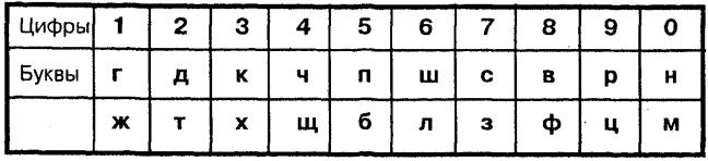 Самоучитель по развитию памяти (техника скоростного запоминания)