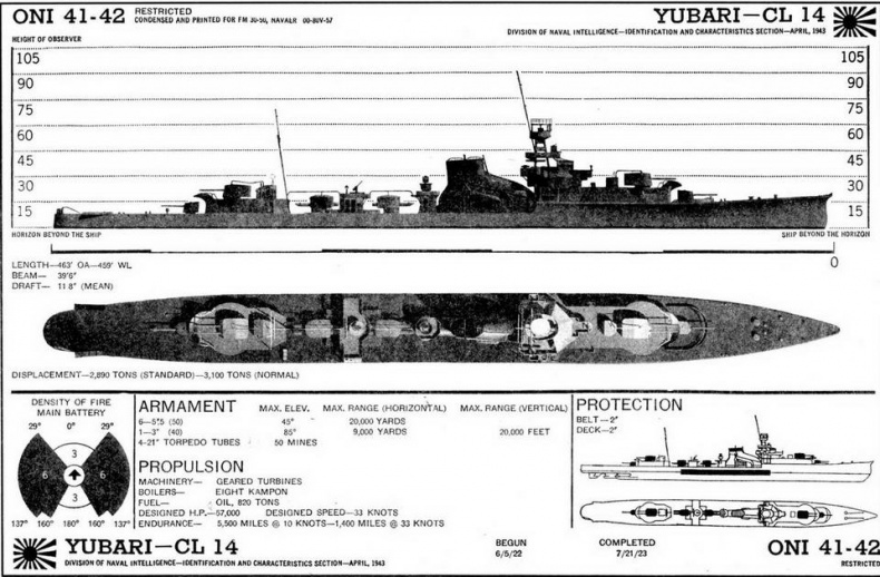 Легкие крейсера Японии. 1917-1945 гг.