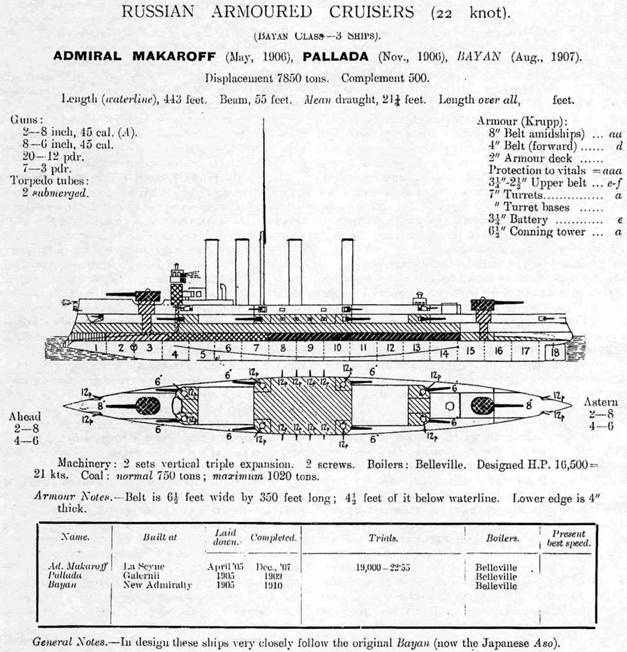 Броненосные крейсера типа “Адмирал Макаров”. 1906-1925 гг.