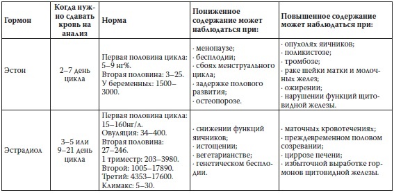 Вся правда о гормонах и не только