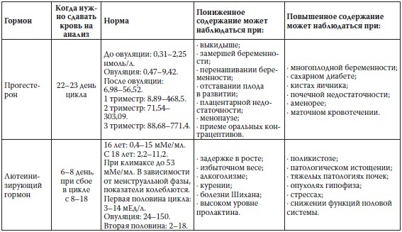 Вся правда о гормонах и не только