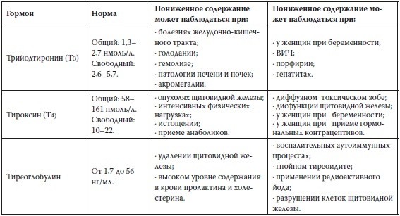 Вся правда о гормонах и не только