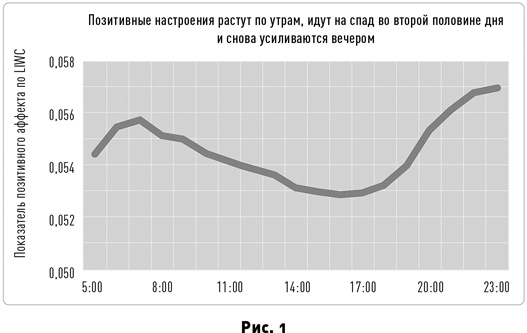 Таймхакинг. Как наука помогает нам делать всё вовремя