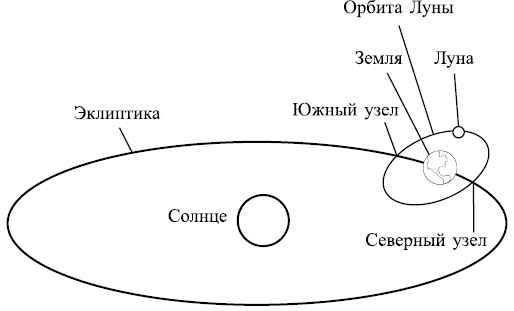 Лунные узлы в гороскопе. Предсказания судьбы