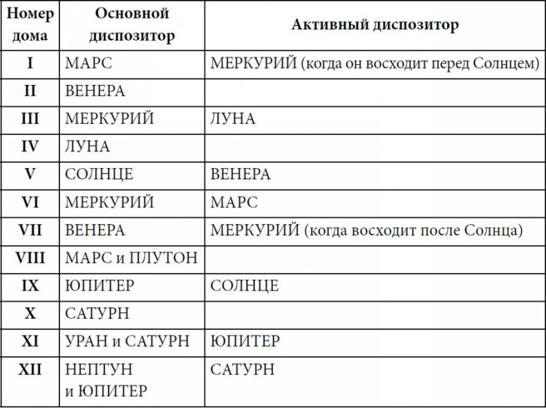 Практическая астрология. Руководство по составлению гороскопов