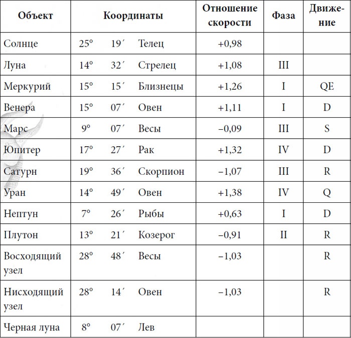 Практическая астрология. Руководство по составлению гороскопов