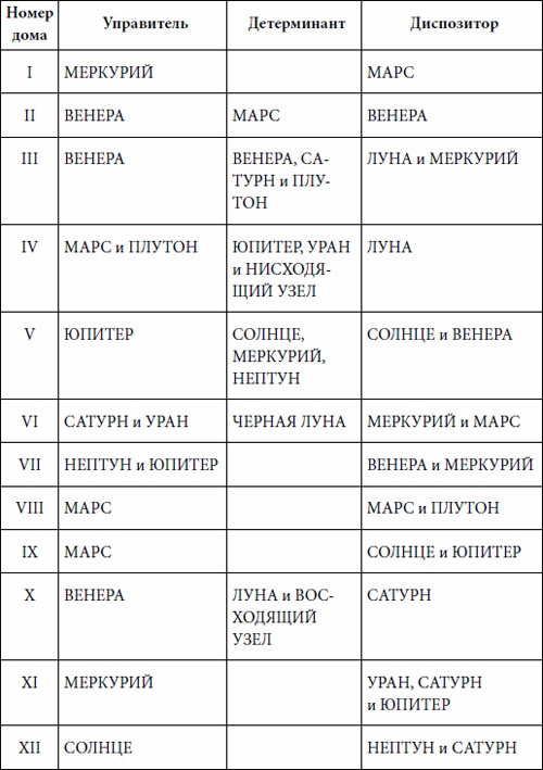 Практическая астрология. Руководство по составлению гороскопов