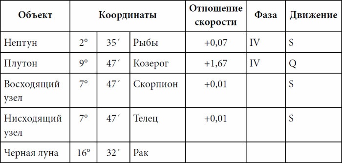 Практическая астрология. Руководство по составлению гороскопов