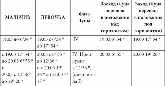 Практическая астрология. Руководство по составлению гороскопов