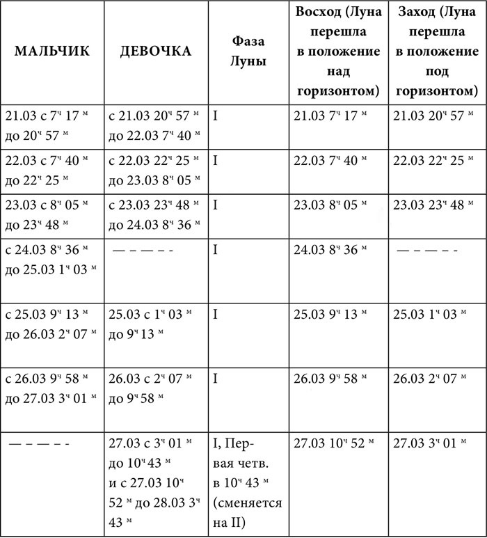 Практическая астрология. Руководство по составлению гороскопов