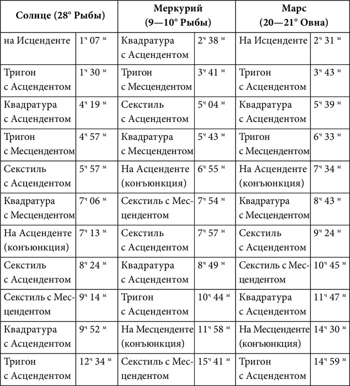 Практическая астрология. Руководство по составлению гороскопов