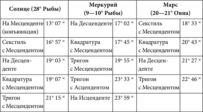 Практическая астрология. Руководство по составлению гороскопов