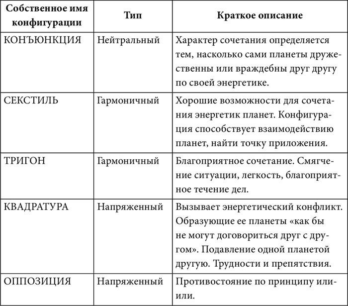 Практическая астрология. Руководство по составлению гороскопов