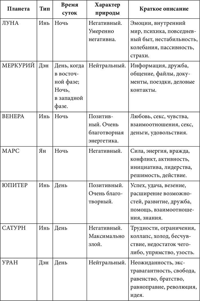 Практическая астрология. Руководство по составлению гороскопов