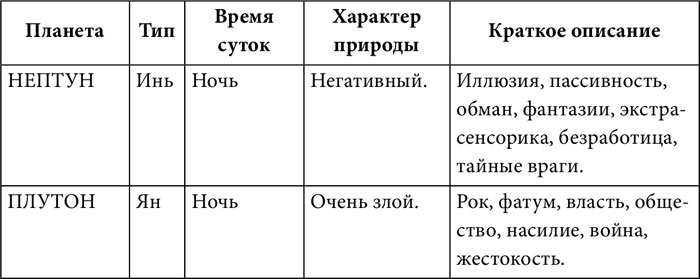 Практическая астрология. Руководство по составлению гороскопов