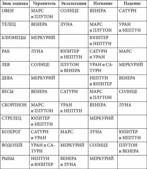 Практическая астрология. Руководство по составлению гороскопов