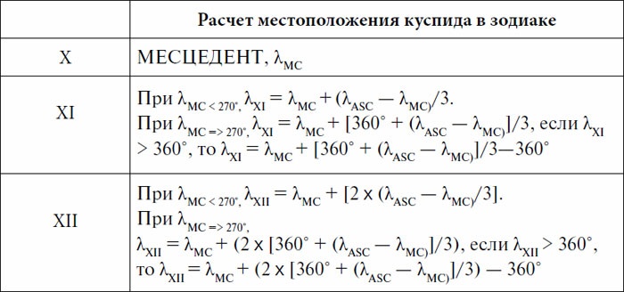 Практическая астрология. Руководство по составлению гороскопов