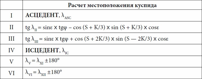 Практическая астрология. Руководство по составлению гороскопов