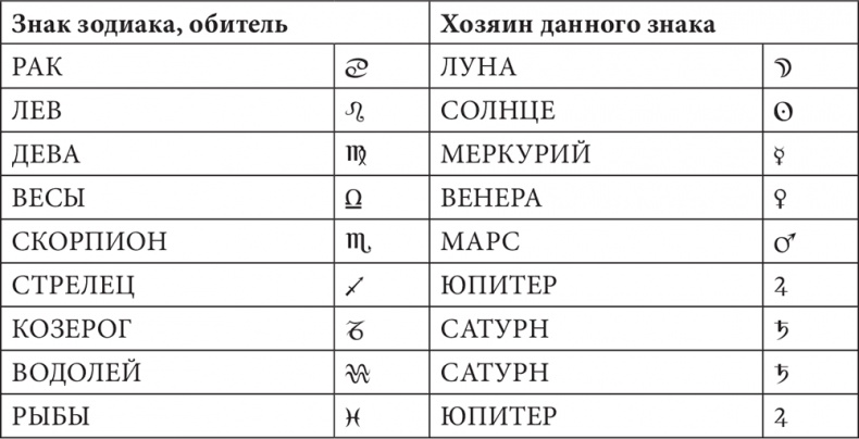 Астрология в вопросах и ответах. Искусство хорарных прогнозов